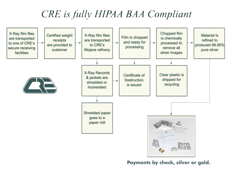 The Process CRE, Commodity Resource & Environmental; Scrap Xray film